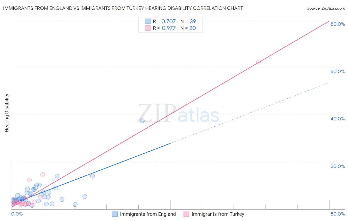 Immigrants from England vs Immigrants from Turkey Hearing Disability