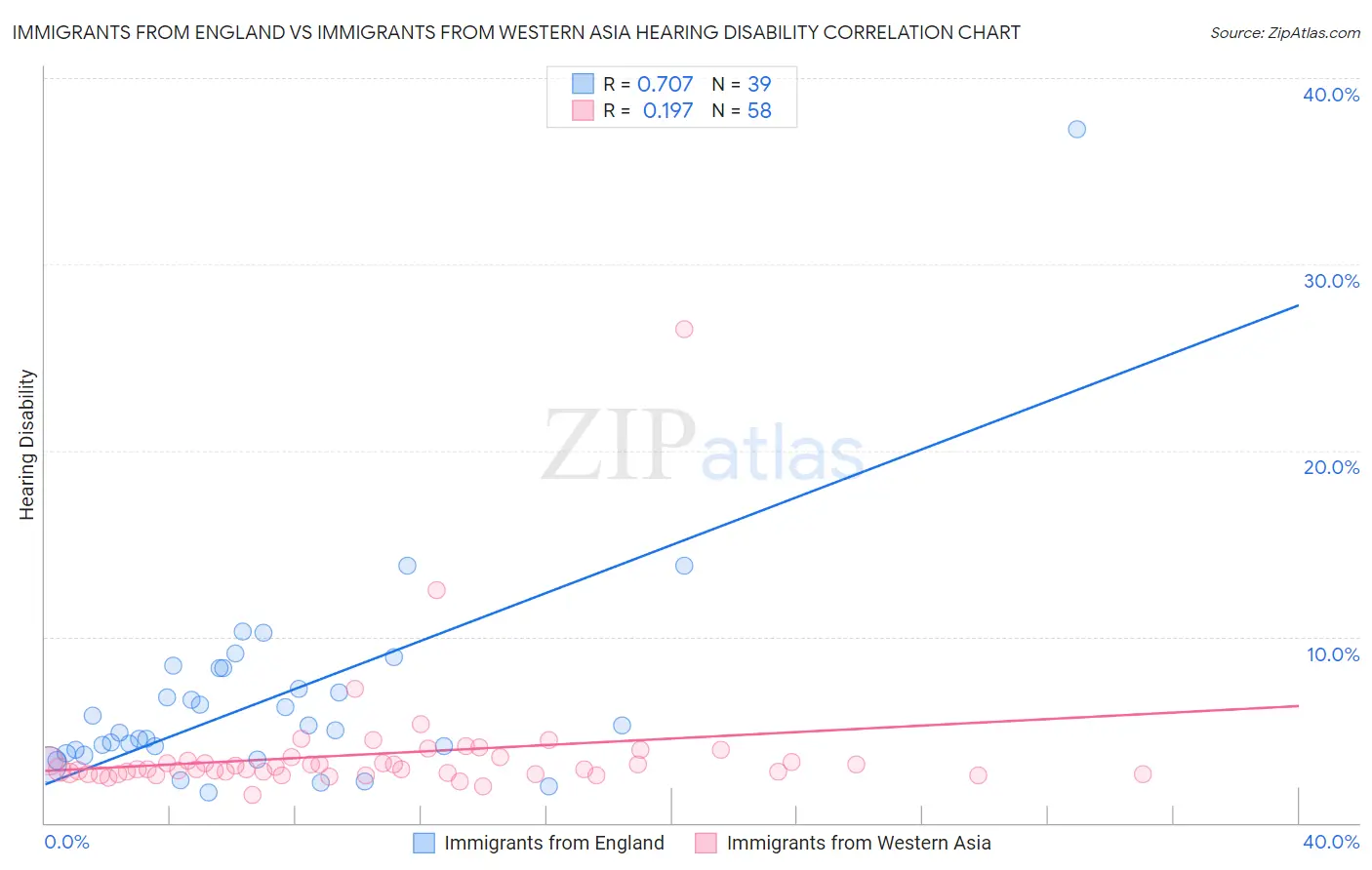 Immigrants from England vs Immigrants from Western Asia Hearing Disability