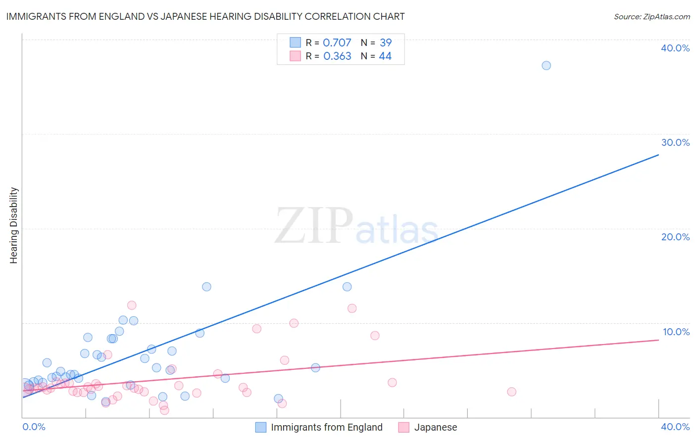 Immigrants from England vs Japanese Hearing Disability