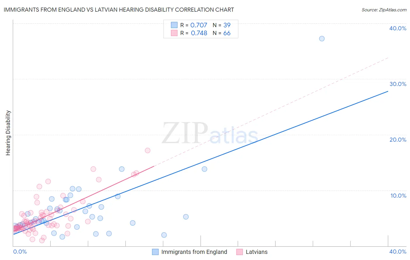Immigrants from England vs Latvian Hearing Disability