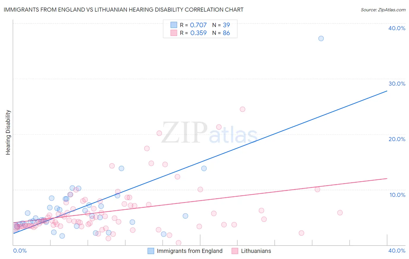 Immigrants from England vs Lithuanian Hearing Disability