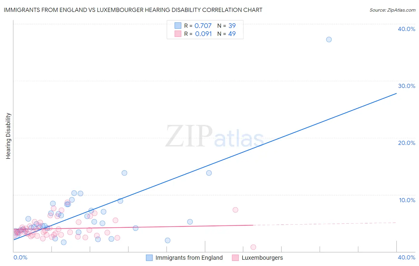 Immigrants from England vs Luxembourger Hearing Disability