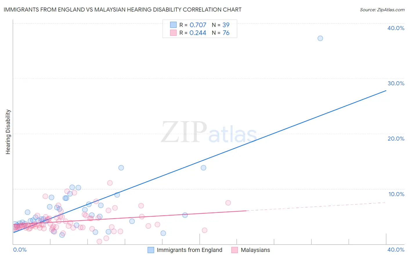 Immigrants from England vs Malaysian Hearing Disability