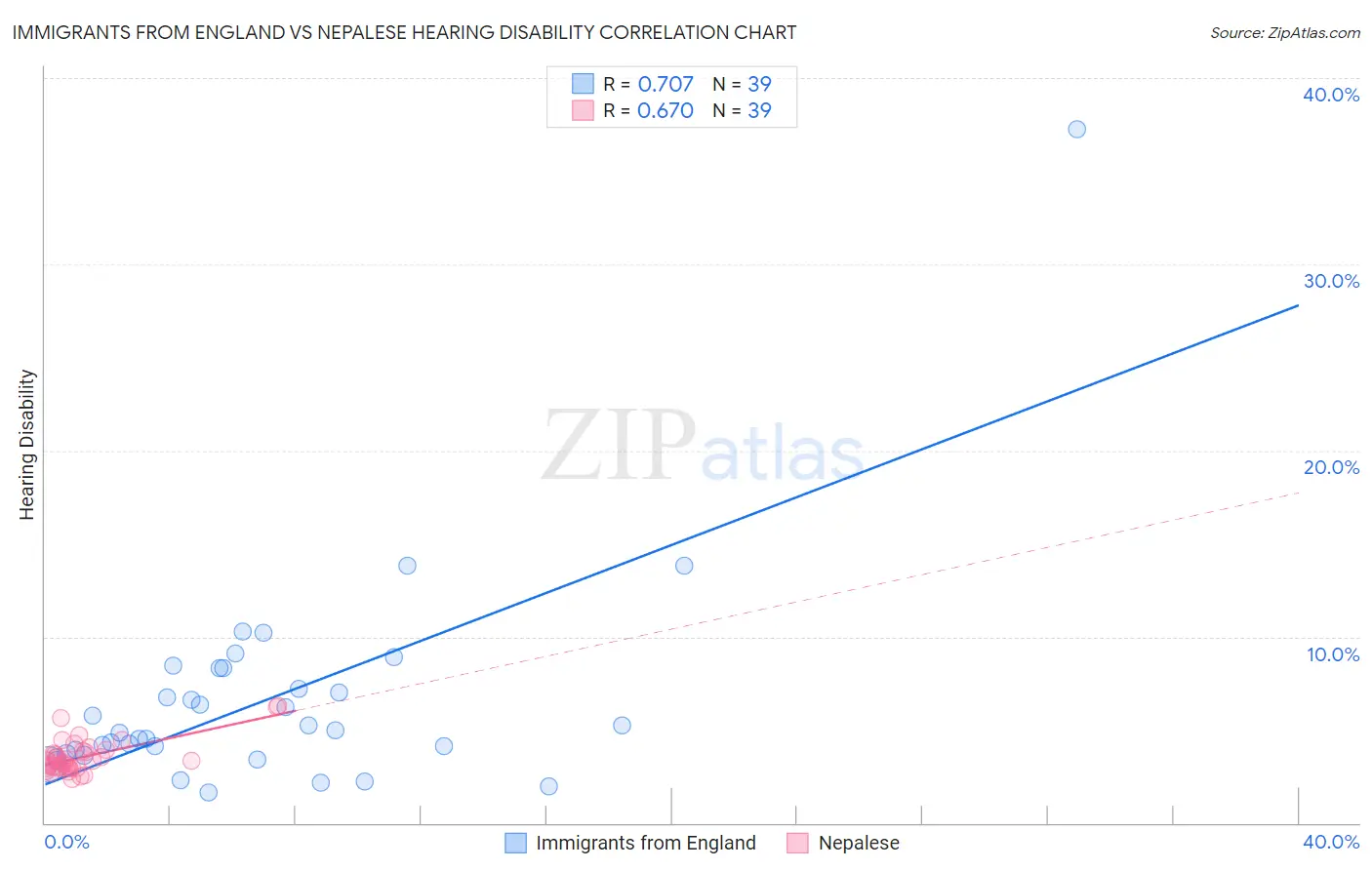 Immigrants from England vs Nepalese Hearing Disability