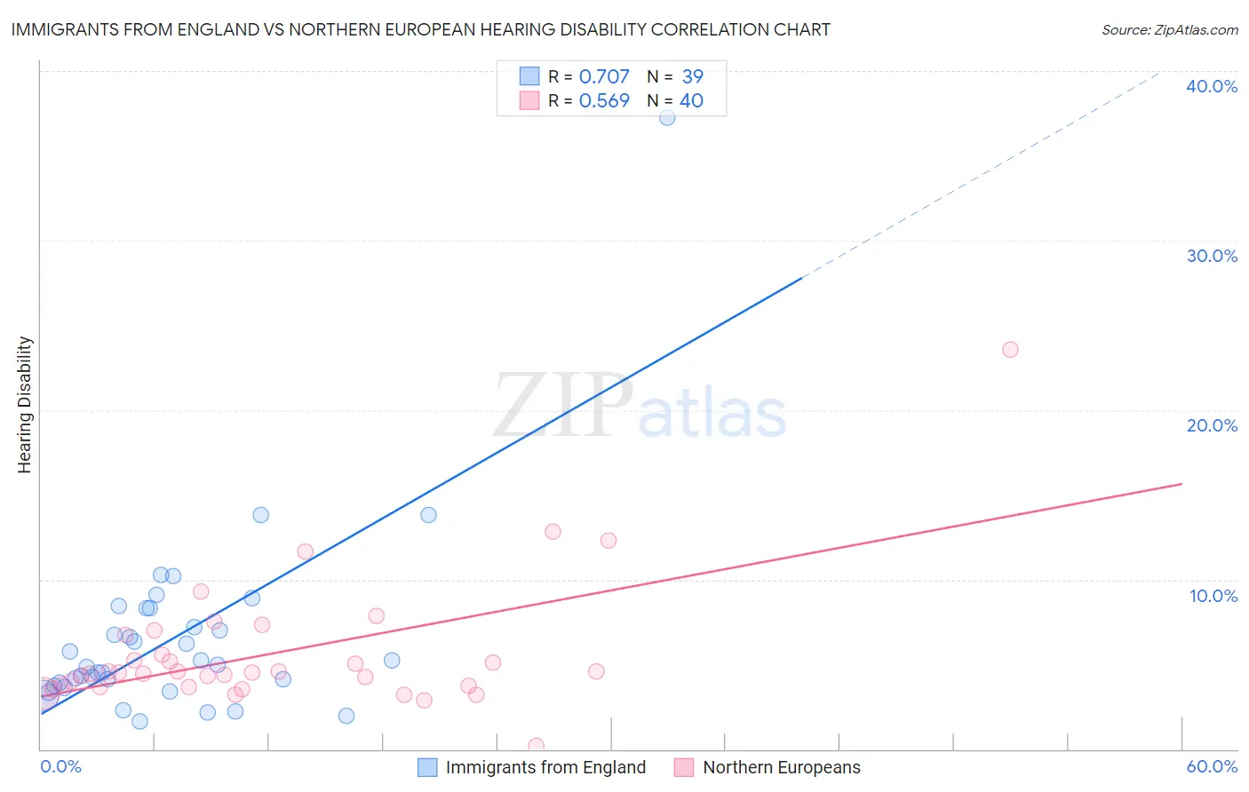 Immigrants from England vs Northern European Hearing Disability
