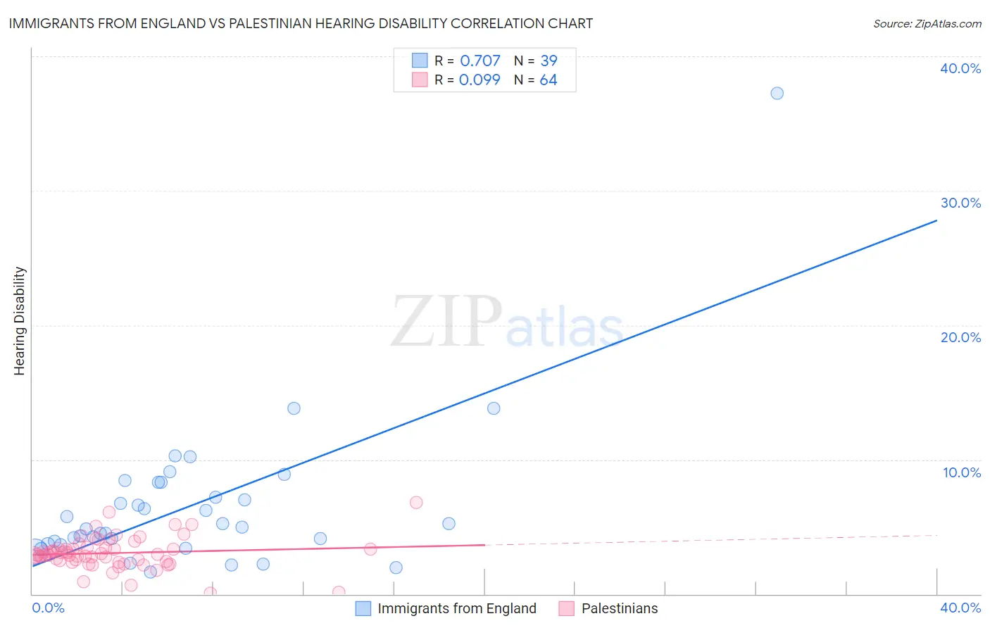 Immigrants from England vs Palestinian Hearing Disability