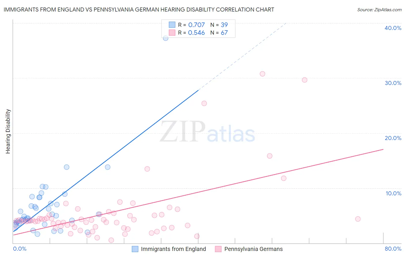 Immigrants from England vs Pennsylvania German Hearing Disability
