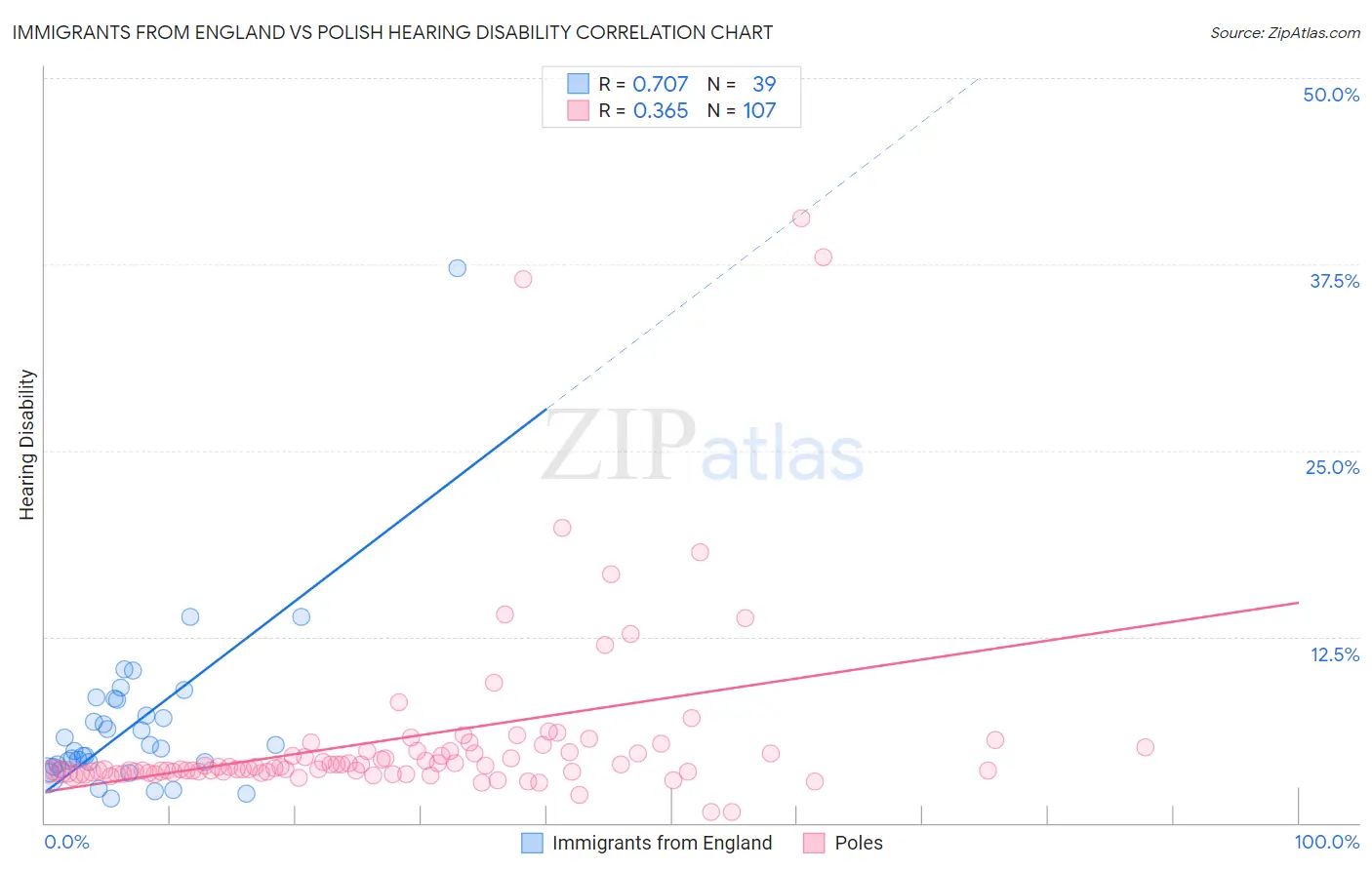 Immigrants from England vs Polish Hearing Disability