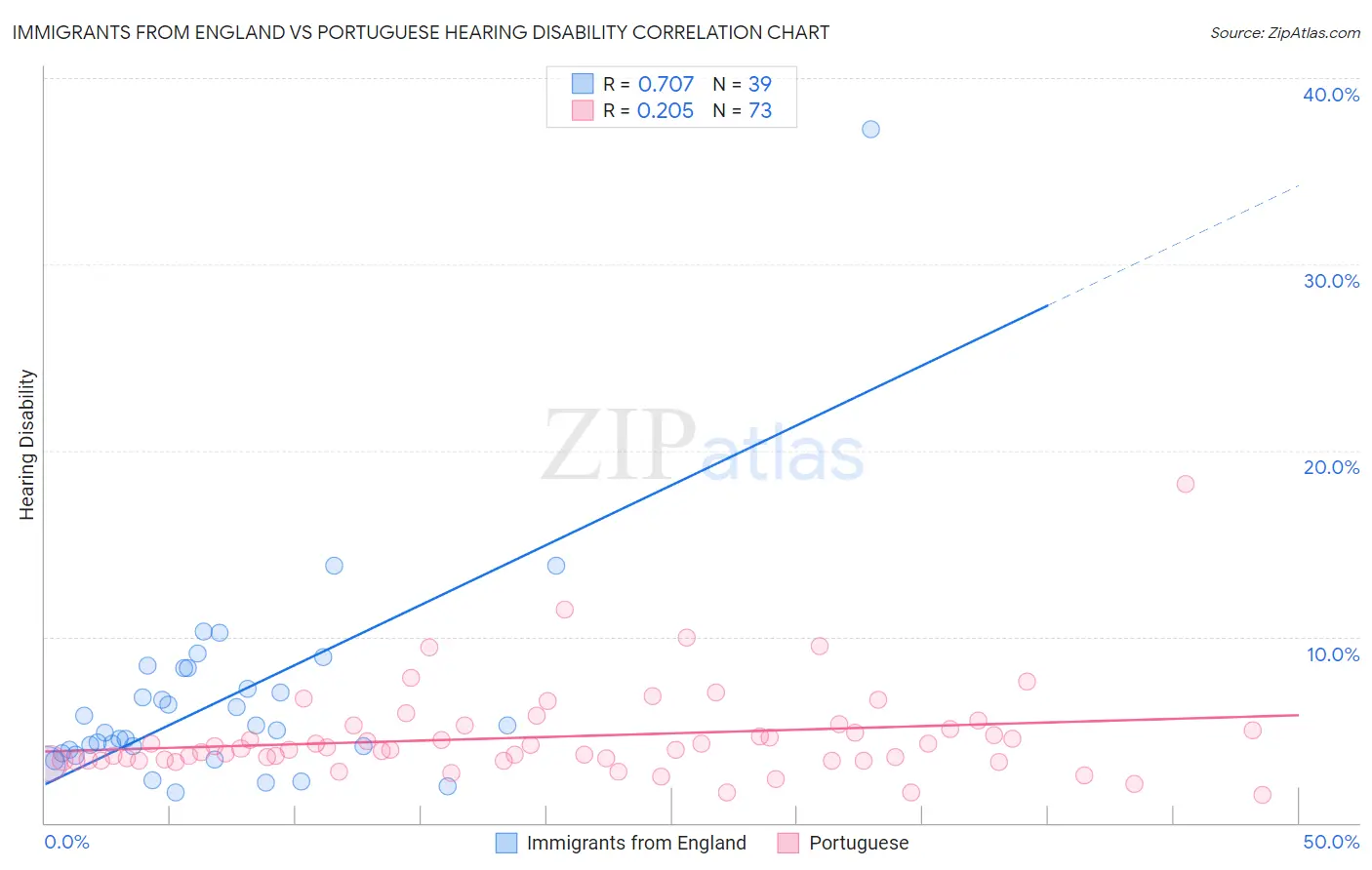 Immigrants from England vs Portuguese Hearing Disability