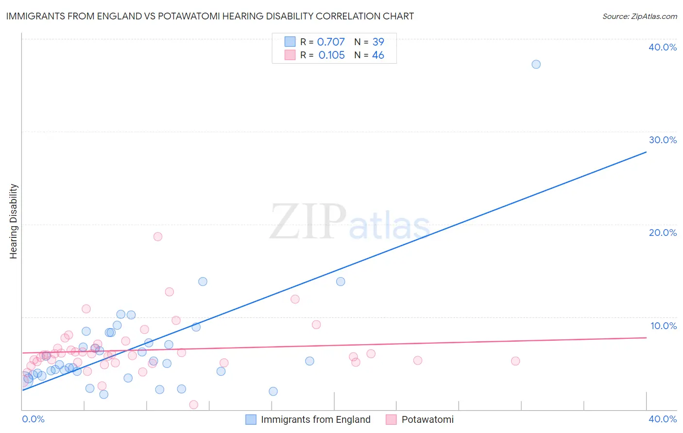 Immigrants from England vs Potawatomi Hearing Disability