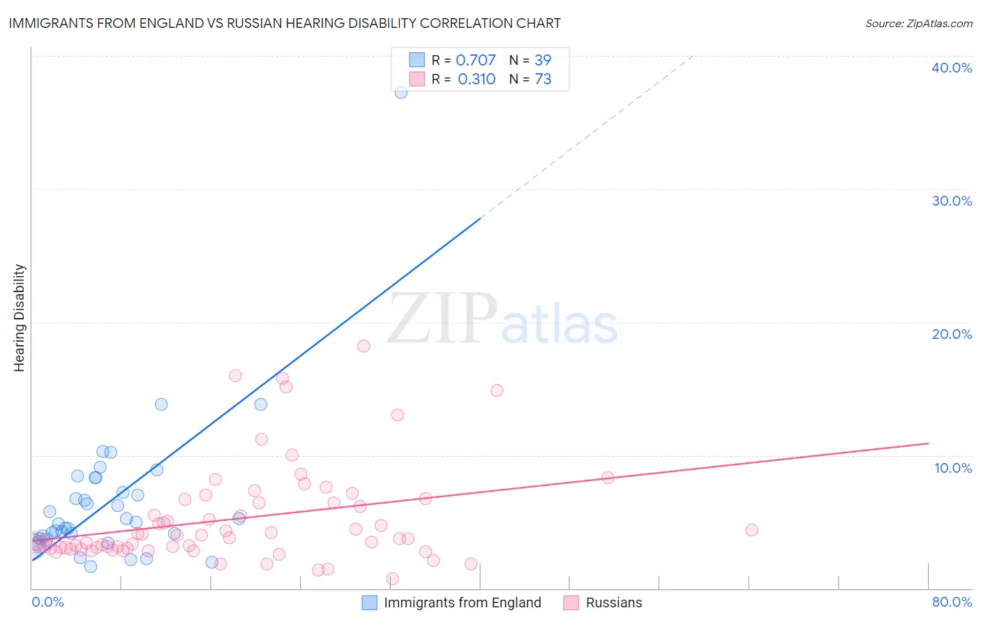 Immigrants from England vs Russian Hearing Disability