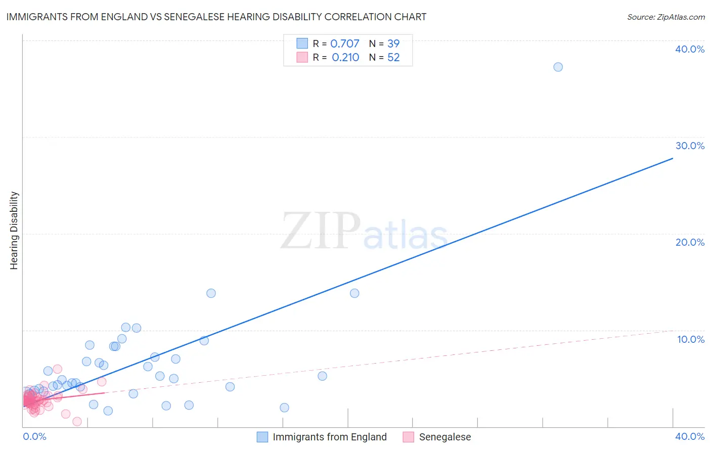 Immigrants from England vs Senegalese Hearing Disability