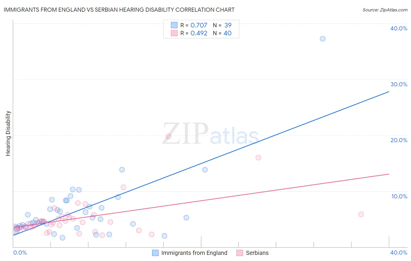 Immigrants from England vs Serbian Hearing Disability