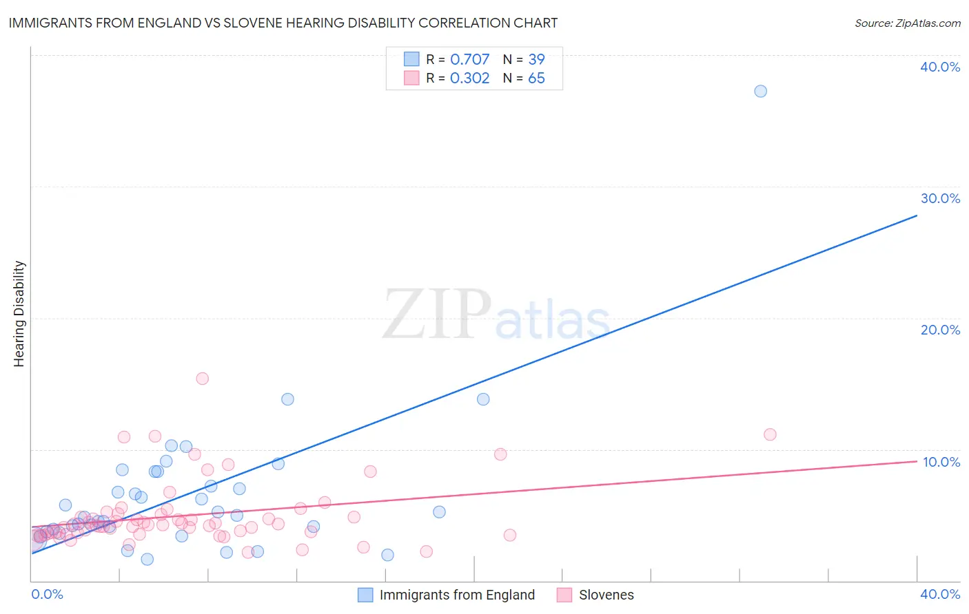 Immigrants from England vs Slovene Hearing Disability