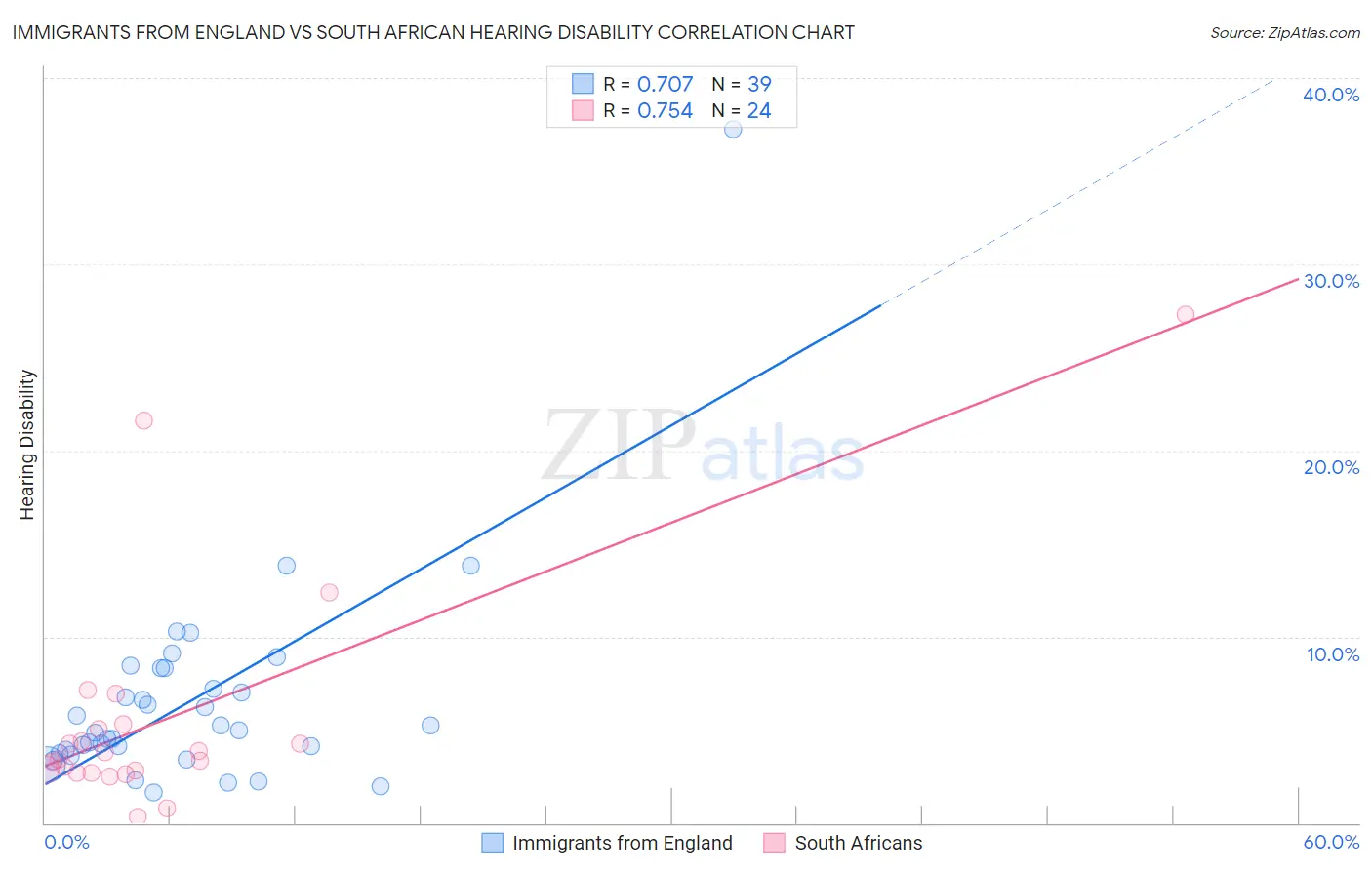 Immigrants from England vs South African Hearing Disability