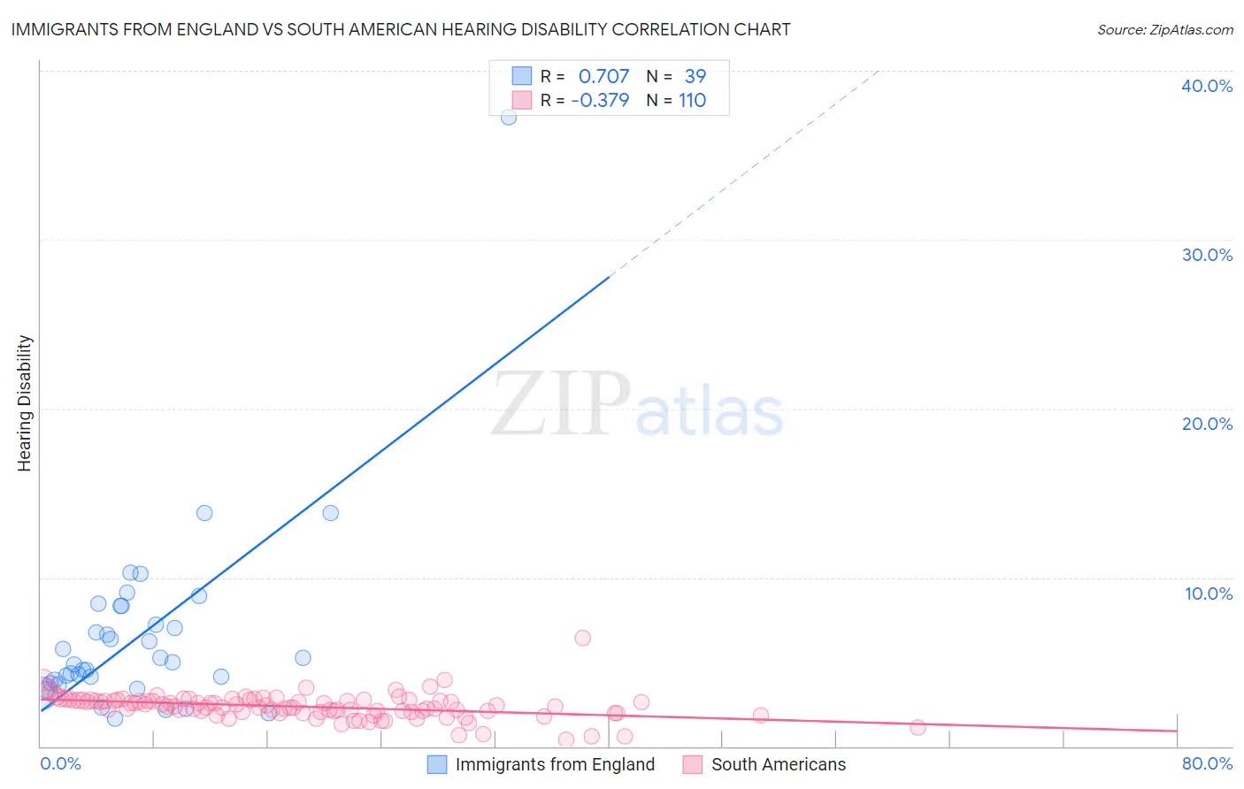 Immigrants from England vs South American Hearing Disability