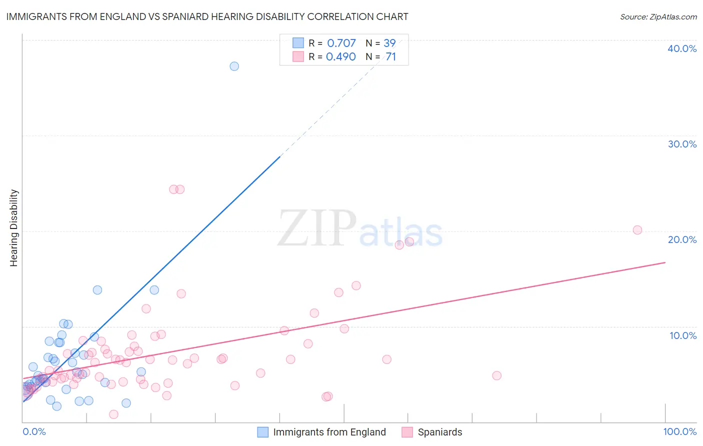 Immigrants from England vs Spaniard Hearing Disability