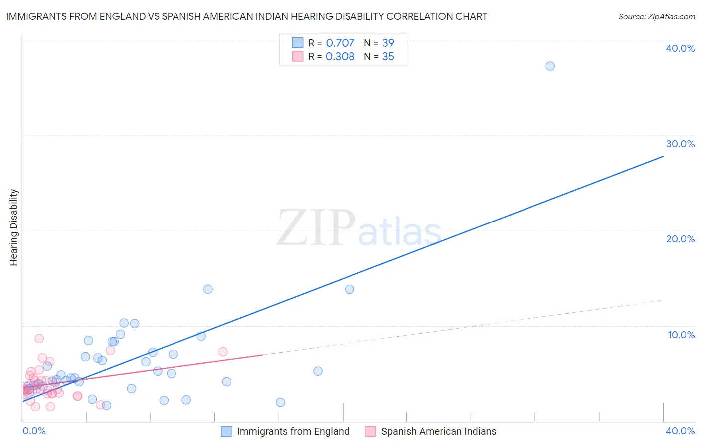 Immigrants from England vs Spanish American Indian Hearing Disability
