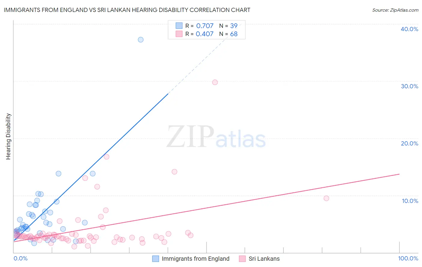 Immigrants from England vs Sri Lankan Hearing Disability