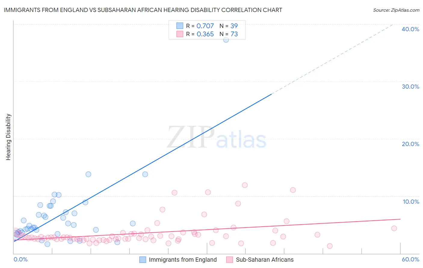 Immigrants from England vs Subsaharan African Hearing Disability
