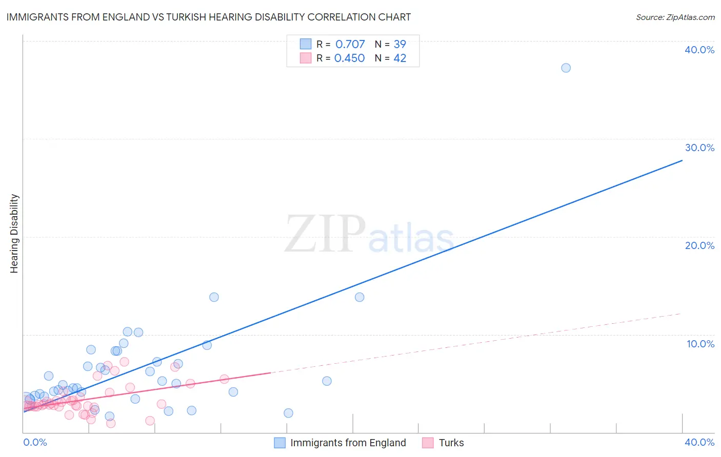 Immigrants from England vs Turkish Hearing Disability