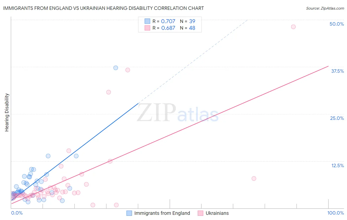 Immigrants from England vs Ukrainian Hearing Disability