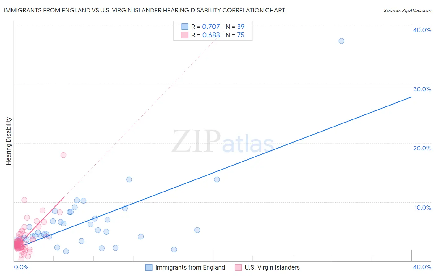 Immigrants from England vs U.S. Virgin Islander Hearing Disability