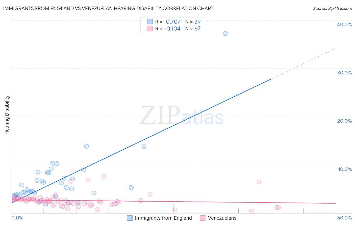 Immigrants from England vs Venezuelan Hearing Disability