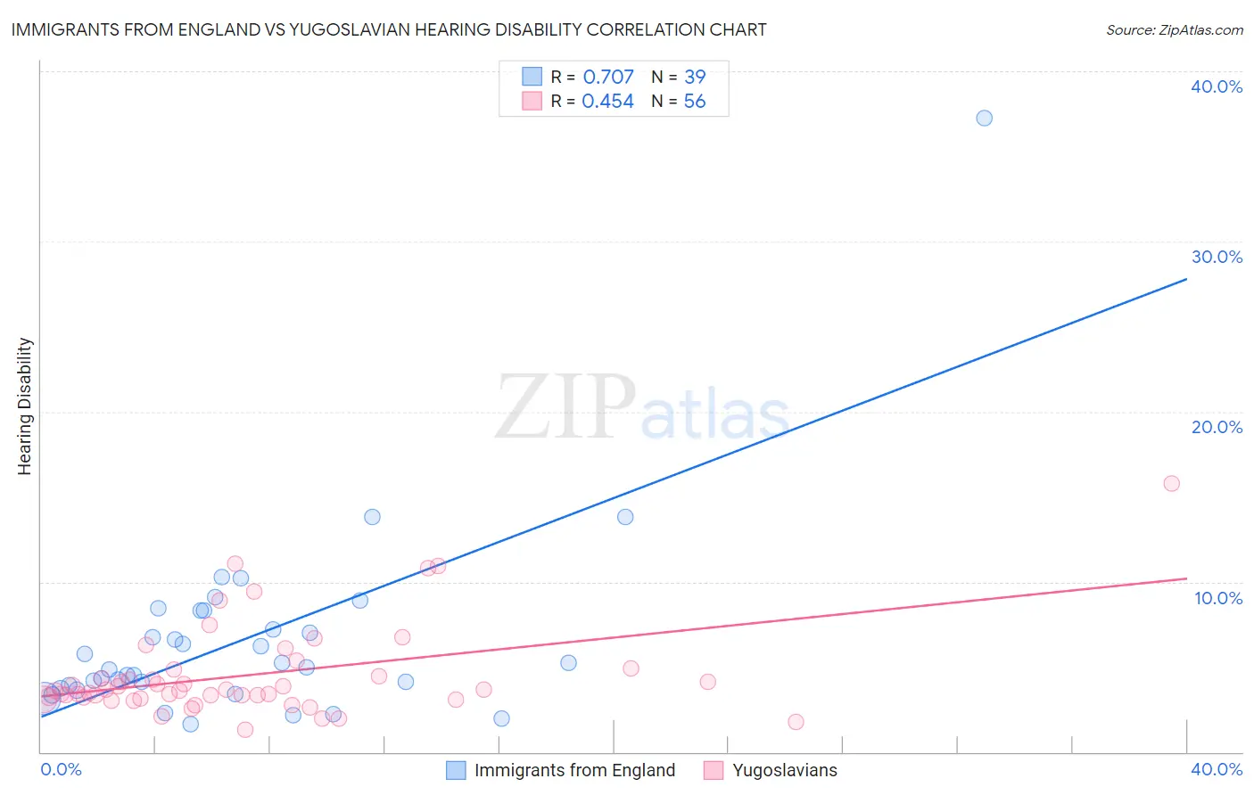 Immigrants from England vs Yugoslavian Hearing Disability