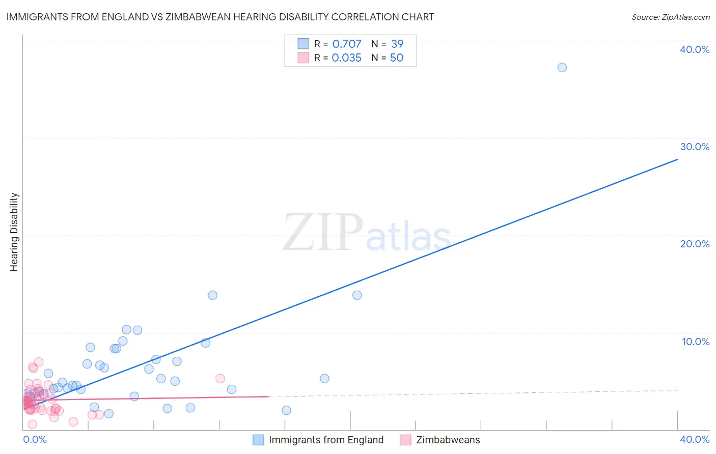 Immigrants from England vs Zimbabwean Hearing Disability