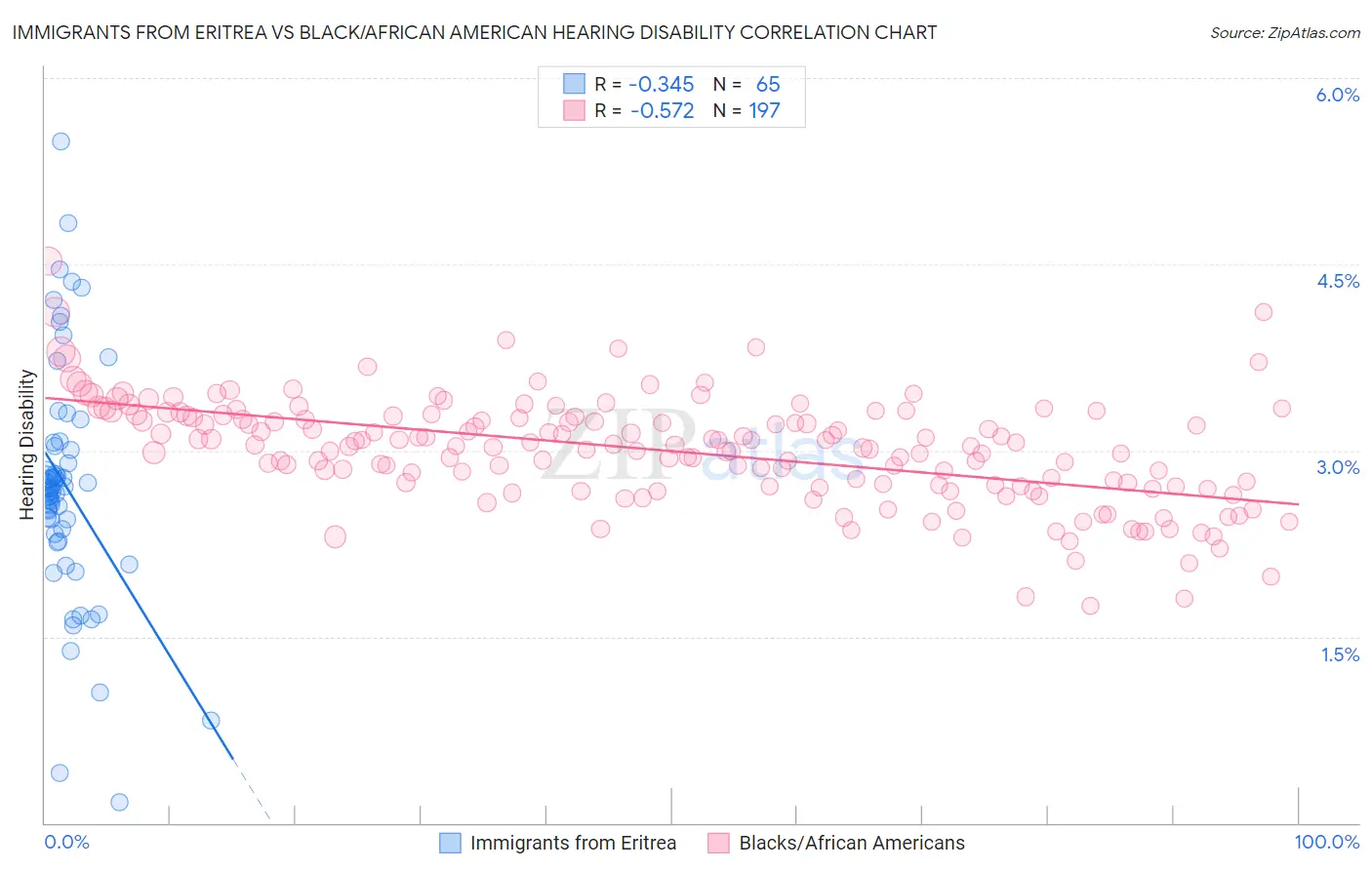 Immigrants from Eritrea vs Black/African American Hearing Disability