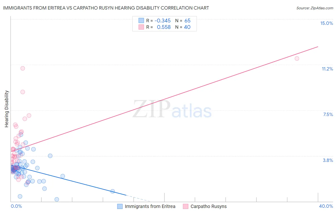 Immigrants from Eritrea vs Carpatho Rusyn Hearing Disability