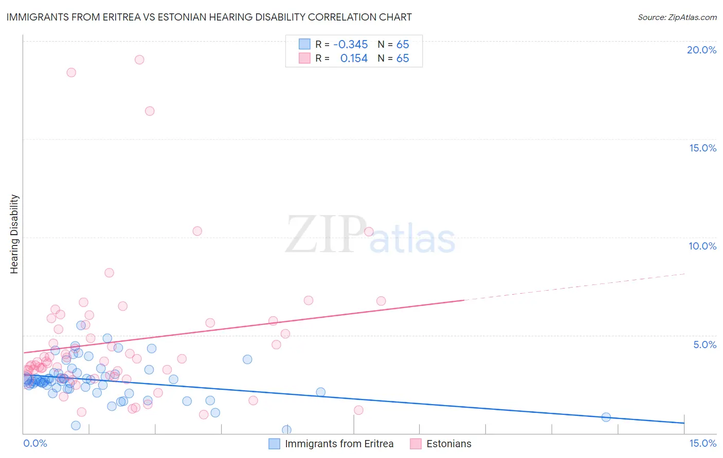 Immigrants from Eritrea vs Estonian Hearing Disability