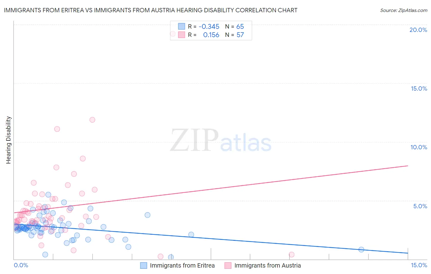 Immigrants from Eritrea vs Immigrants from Austria Hearing Disability
