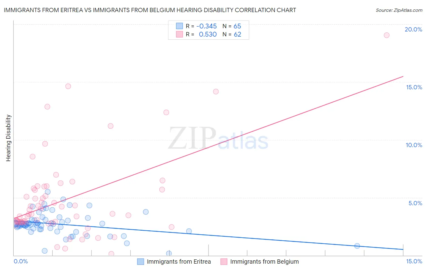 Immigrants from Eritrea vs Immigrants from Belgium Hearing Disability