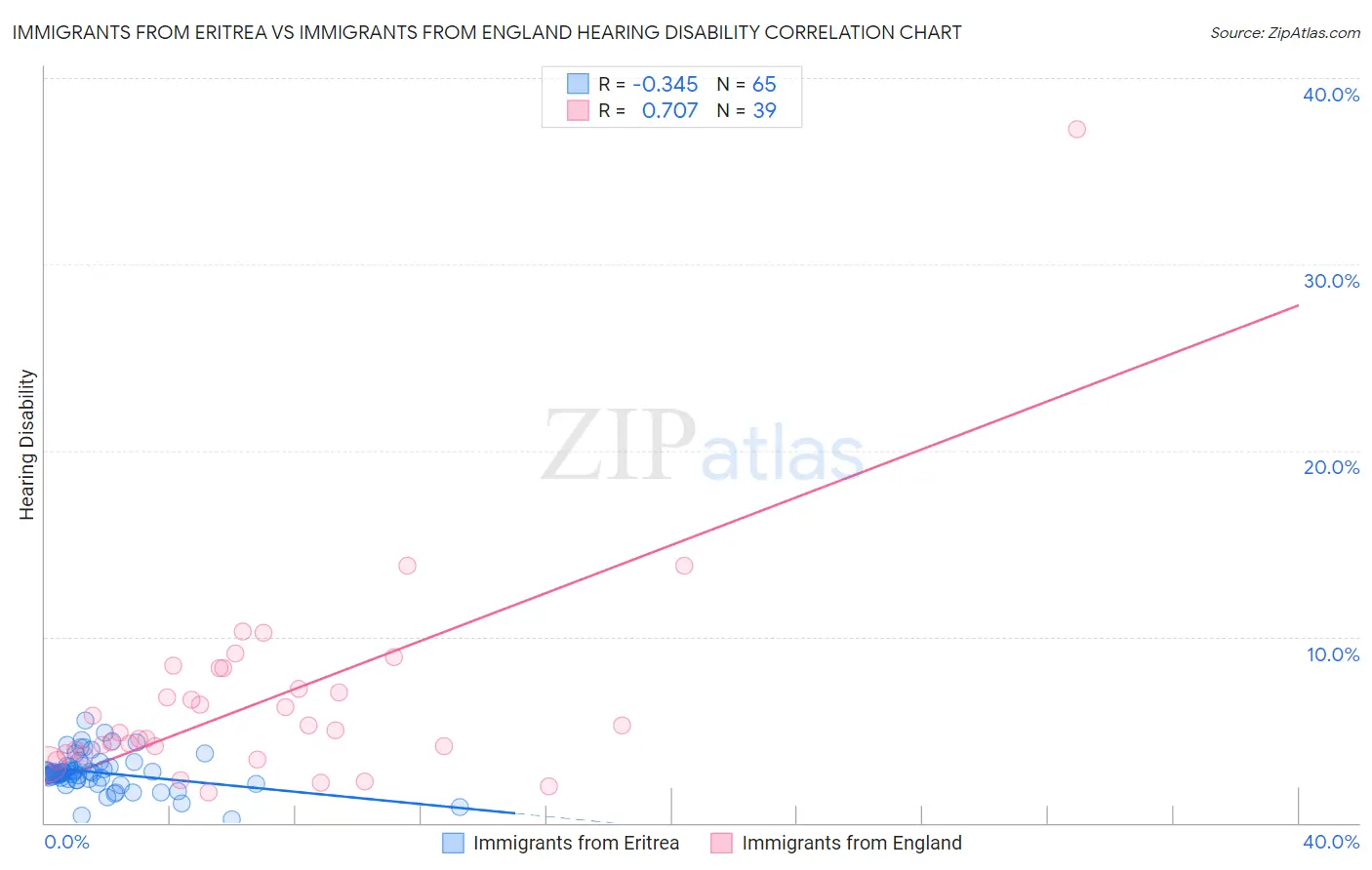 Immigrants from Eritrea vs Immigrants from England Hearing Disability