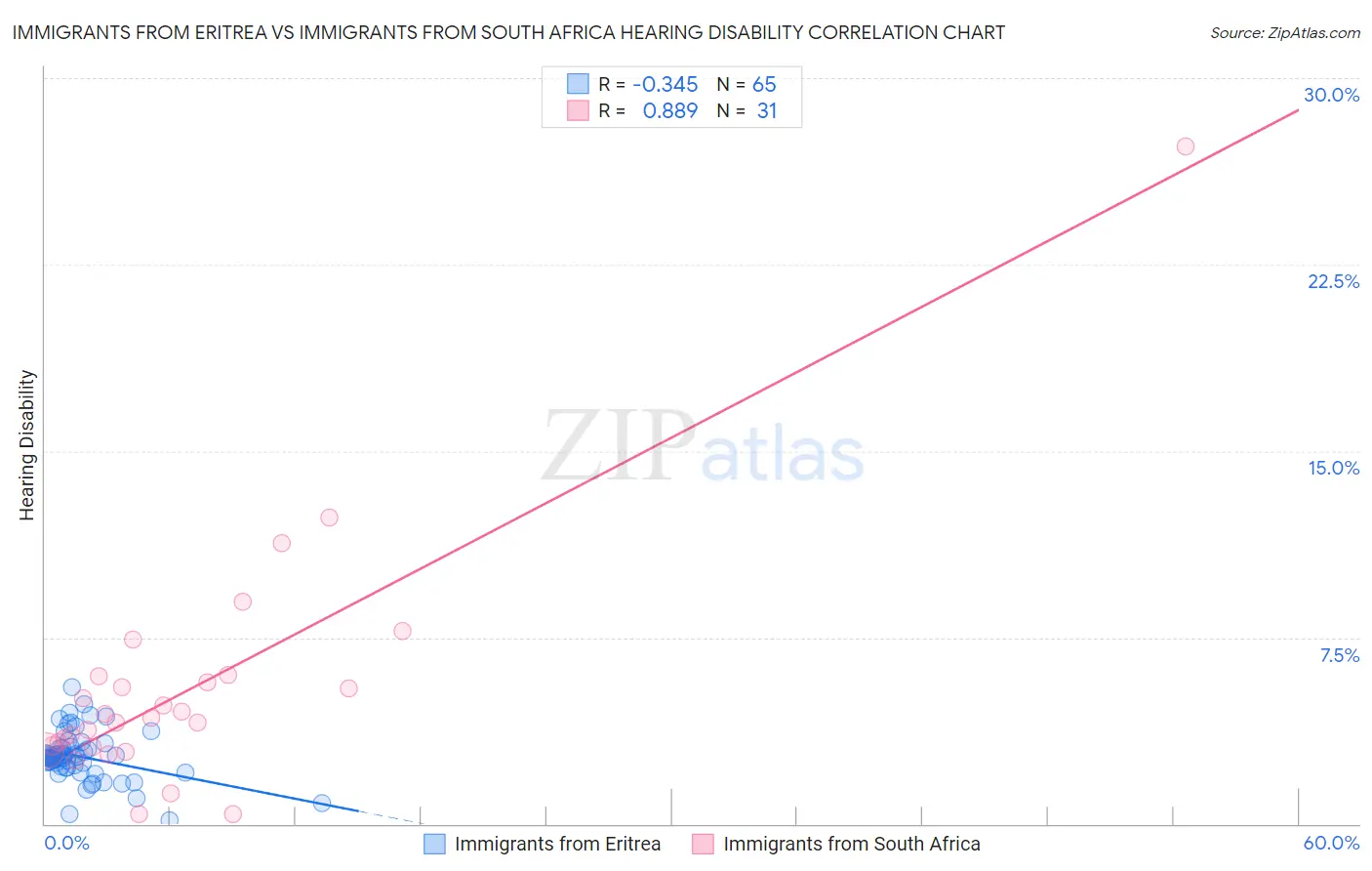 Immigrants from Eritrea vs Immigrants from South Africa Hearing Disability