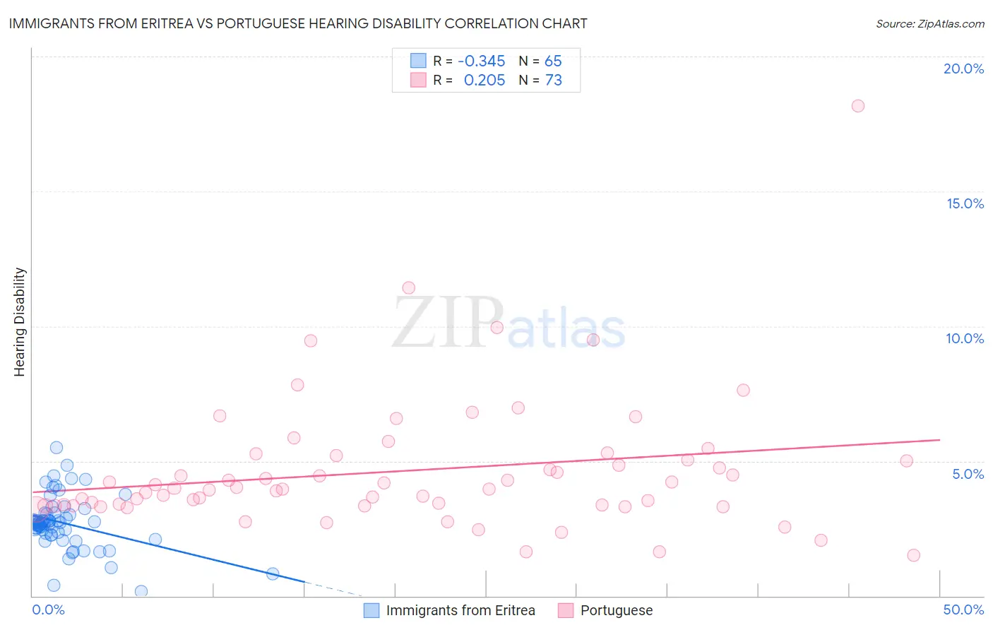 Immigrants from Eritrea vs Portuguese Hearing Disability