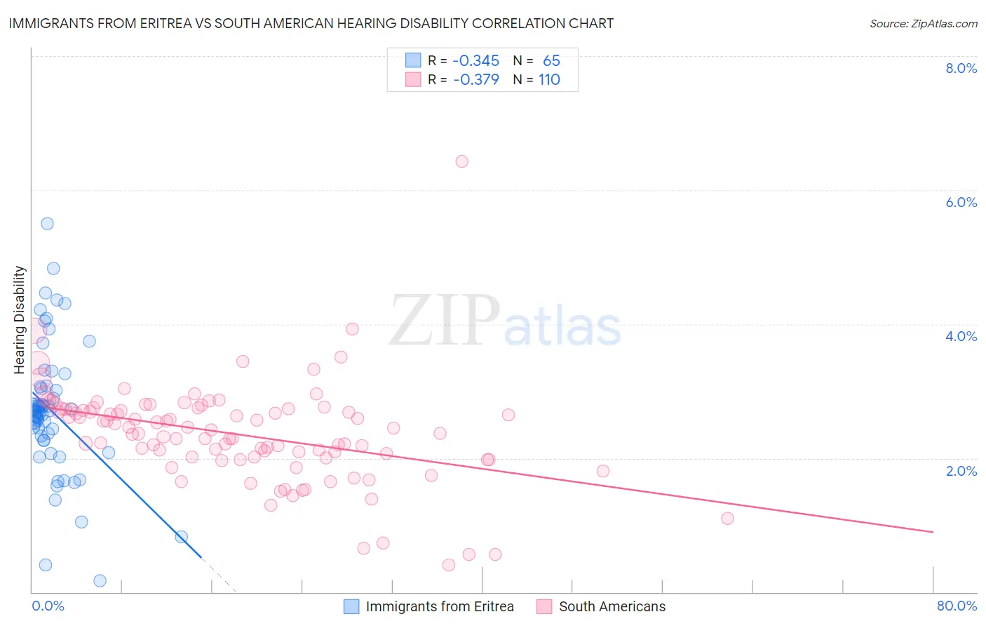 Immigrants from Eritrea vs South American Hearing Disability