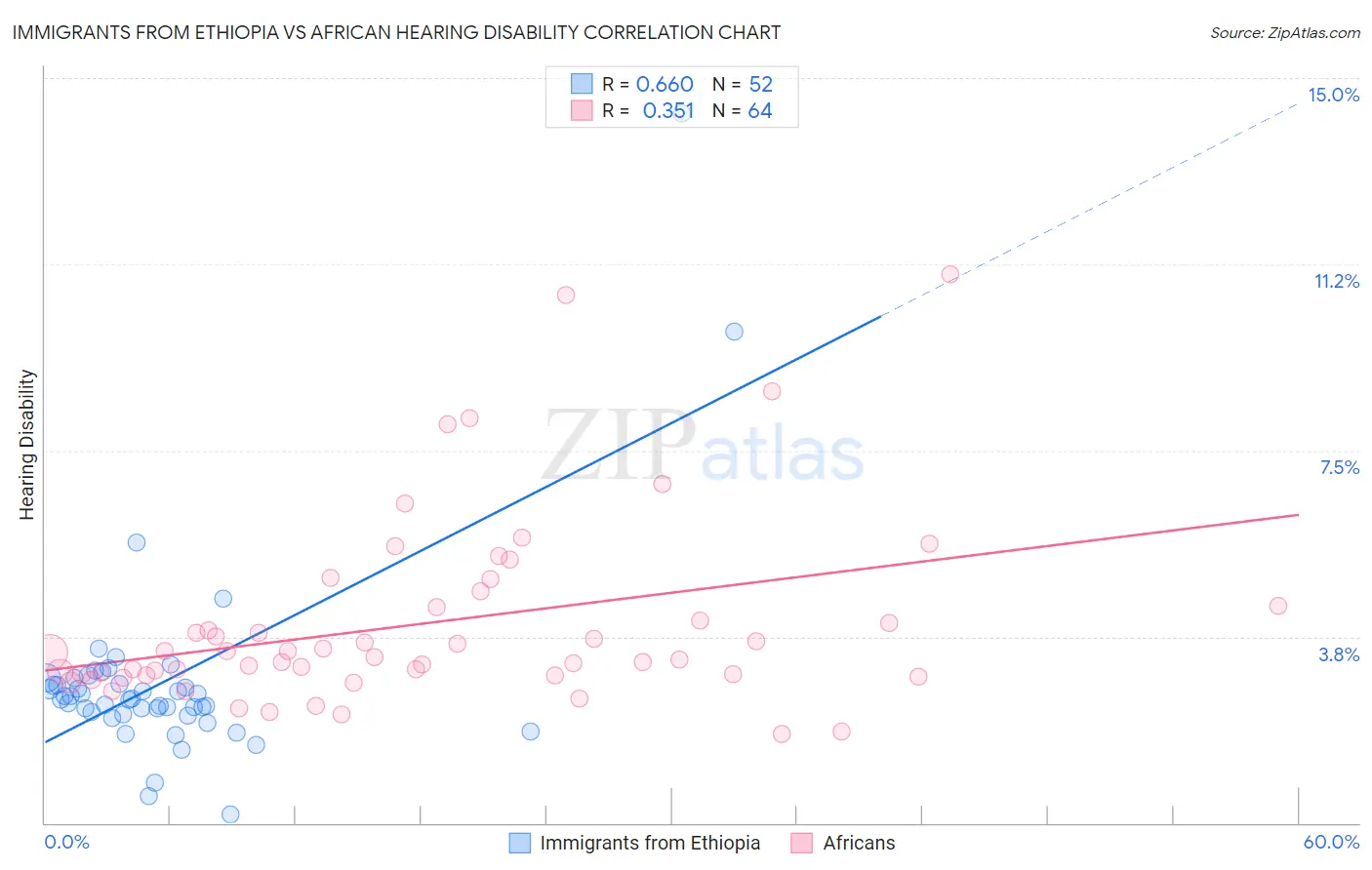 Immigrants from Ethiopia vs African Hearing Disability