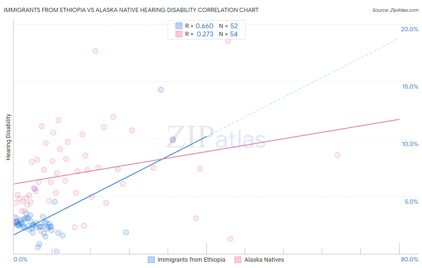 Immigrants from Ethiopia vs Alaska Native Hearing Disability