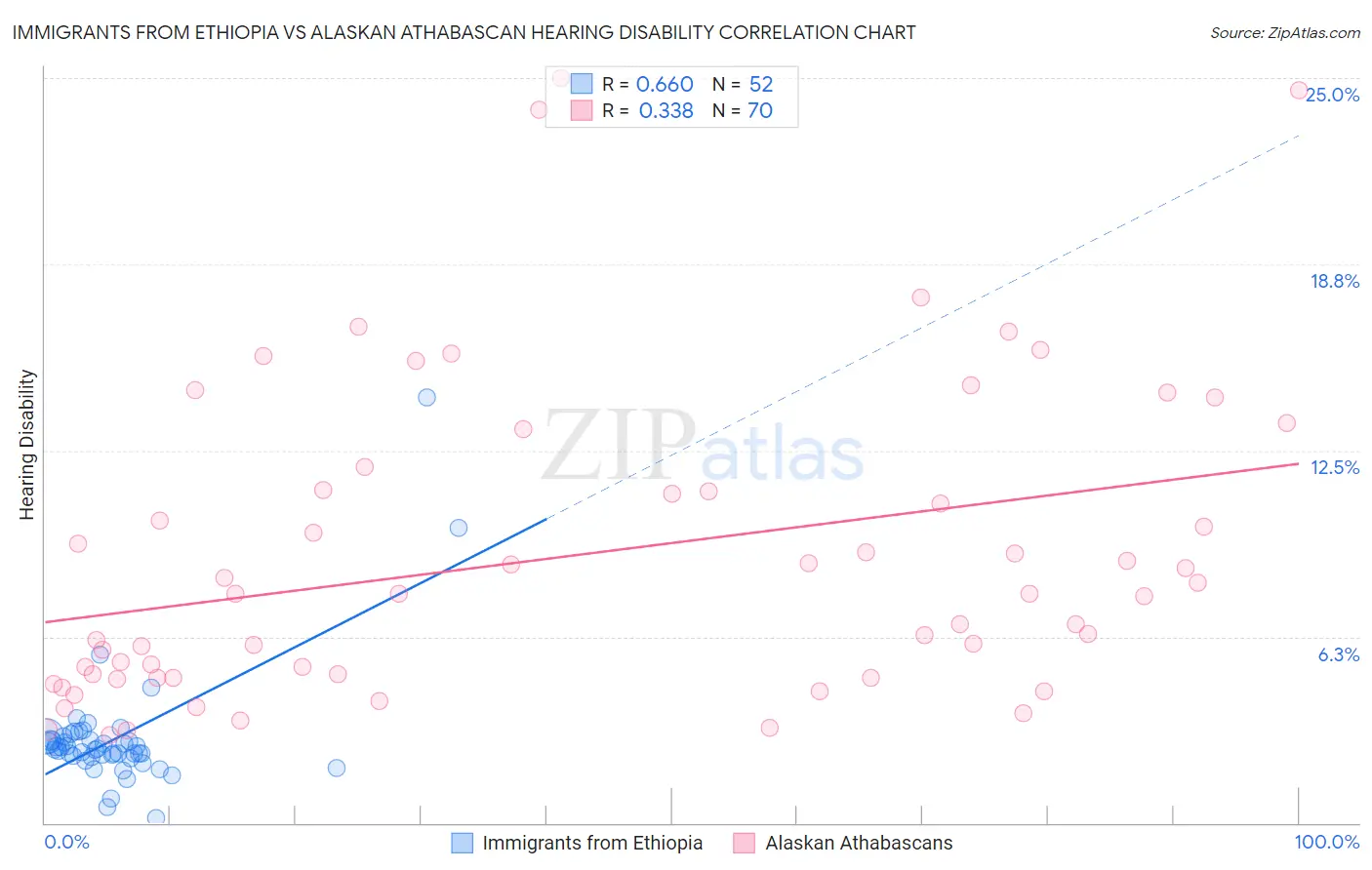 Immigrants from Ethiopia vs Alaskan Athabascan Hearing Disability