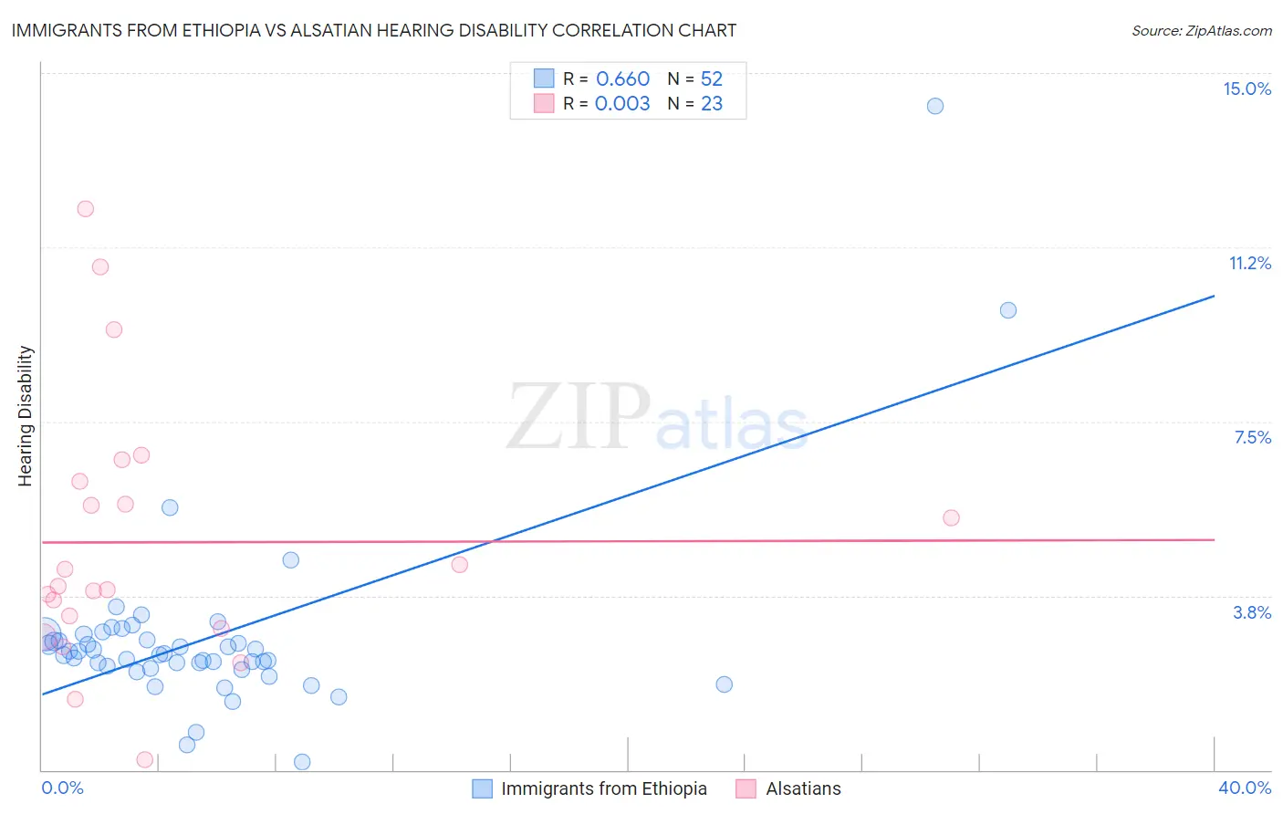 Immigrants from Ethiopia vs Alsatian Hearing Disability