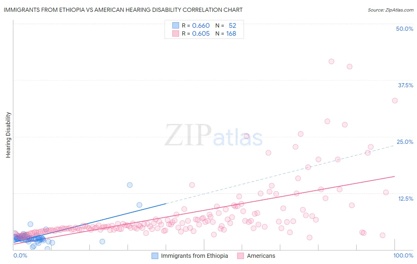 Immigrants from Ethiopia vs American Hearing Disability