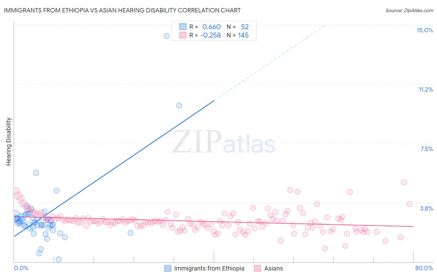 Immigrants from Ethiopia vs Asian Hearing Disability