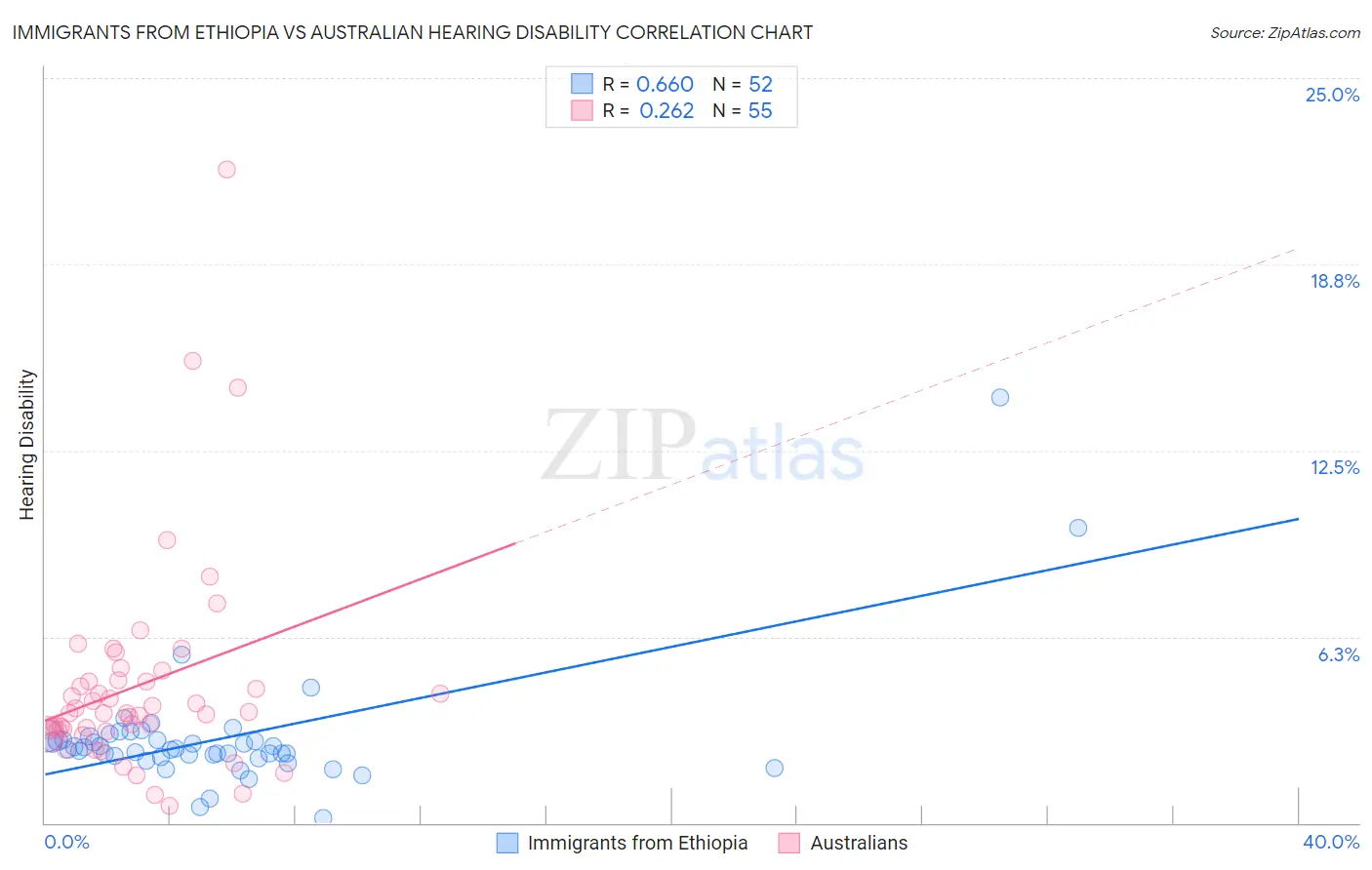 Immigrants from Ethiopia vs Australian Hearing Disability