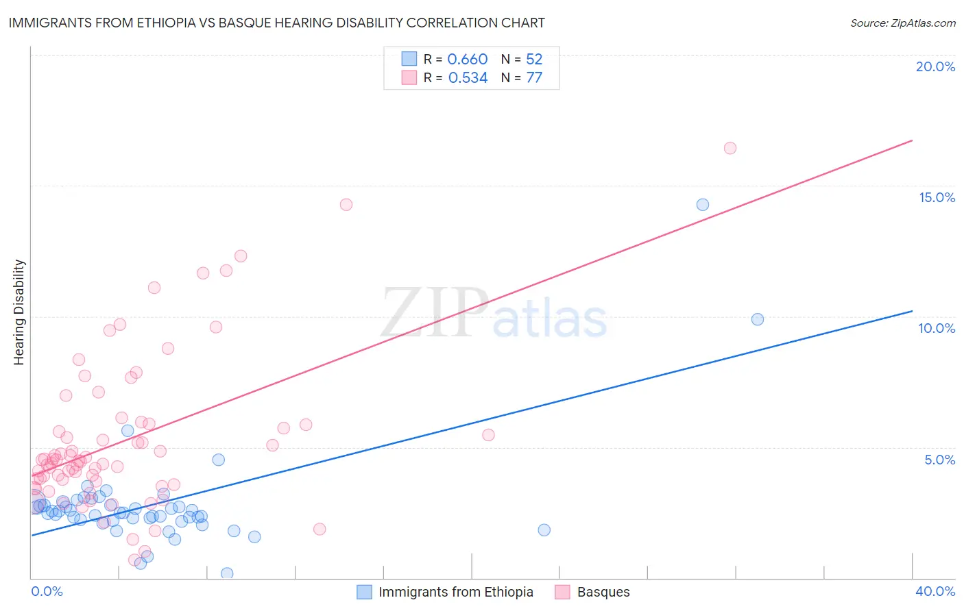 Immigrants from Ethiopia vs Basque Hearing Disability