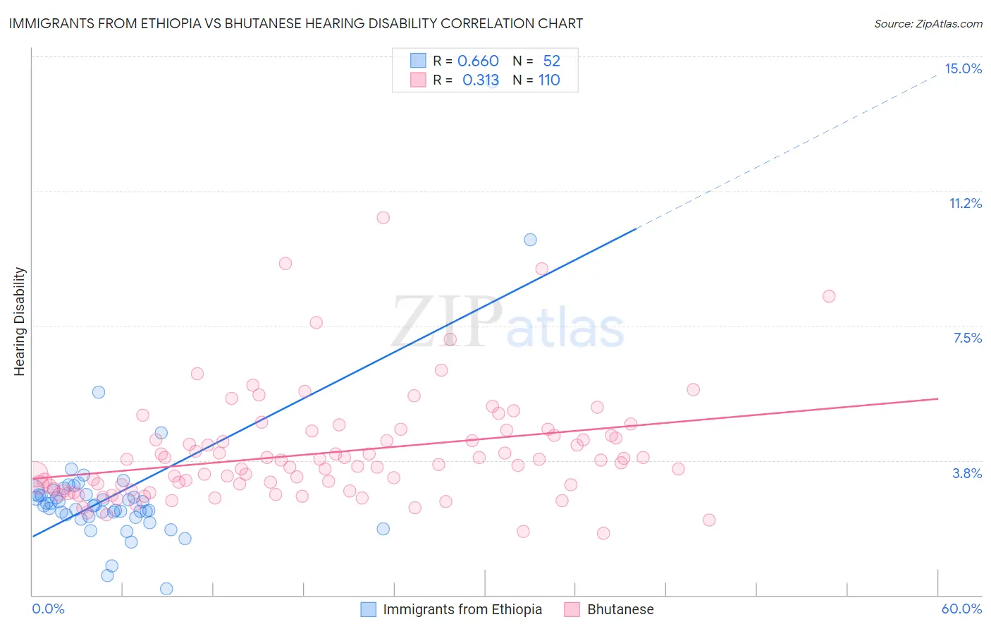 Immigrants from Ethiopia vs Bhutanese Hearing Disability