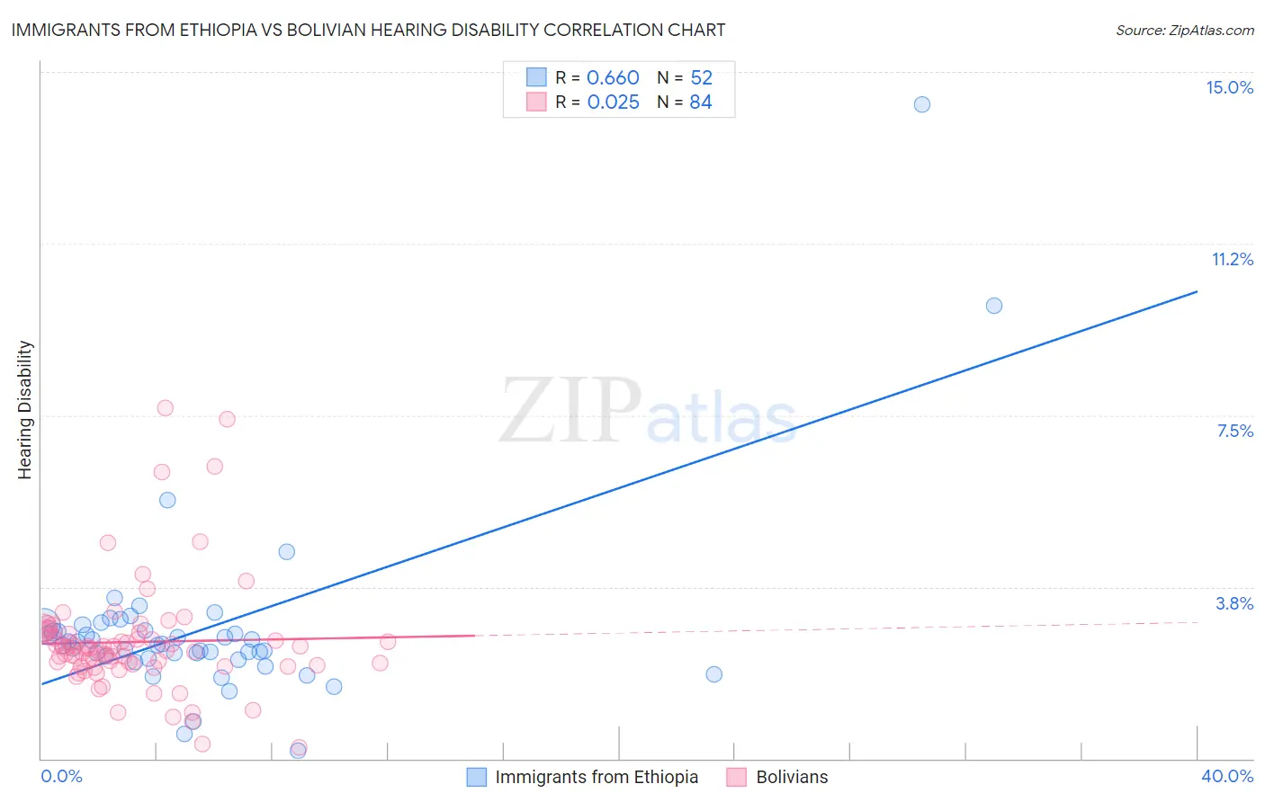 Immigrants from Ethiopia vs Bolivian Hearing Disability