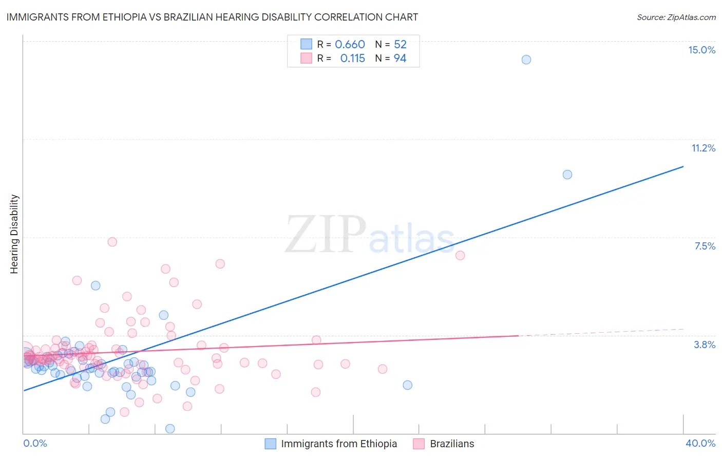 Immigrants from Ethiopia vs Brazilian Hearing Disability